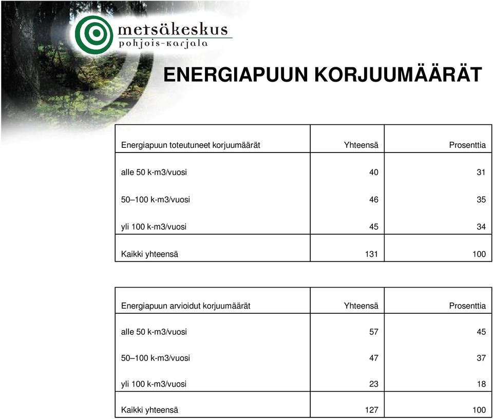 Kaikki yhteensä 131 1 Energiapuun arvioidut korjuumäärät Yhteensä Prosenttia