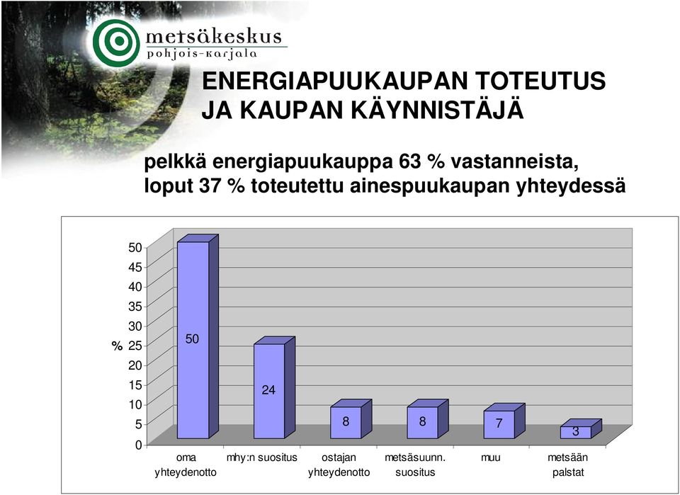 ainespuukaupan yhteydessä 5 45 4 35 % 3 25 5 2 15 1 5 oma