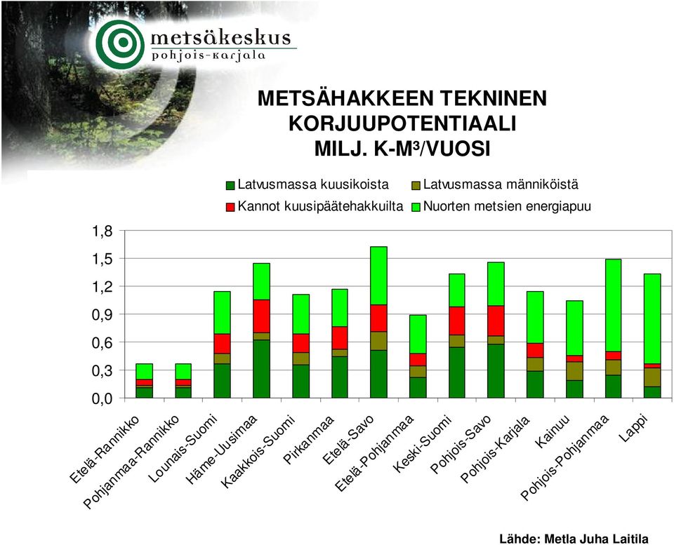 metsien energiapuu 1,8 1,5 1,2,9,6,3, Etelä-Rannikko Pohjanmaa-Rannikko Lounais-Suomi