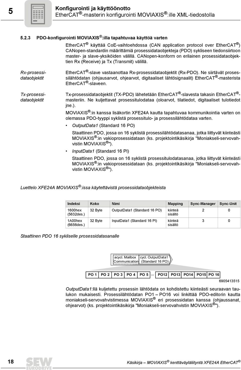 sykliseen tiedonsiirtoon master- ja slave-yksiköiden välillä. CANopen-konform on erilainen prosessidataobjektien Rx (Receive) ja Tx (Transmit) välillä.