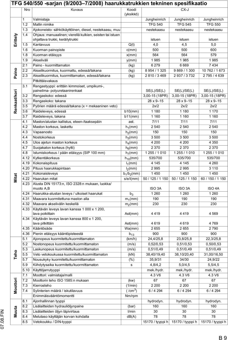 Jungheinrich Jungheinrich 1.2 Mallin nimike TG 540 TG 545 TG 550 1.3 Ajokoneisto: sähkökäyttöinen, diesel, nestekaasu, muu nestekaasu nestekaasu nestekaasu 1.