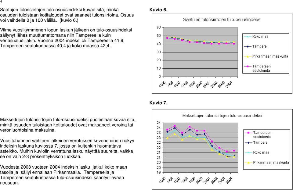 Vuonna 2004 indeksi oli Tampereella 41,9, Tampereen seutukunnassa 40,4 ja koko maassa 42,4. Sn tulojen saa Kuvio 7.