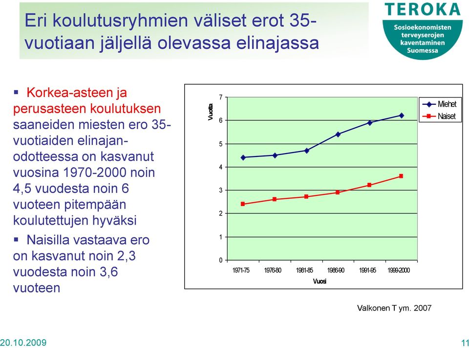 noin 6 vuoteen pitempään koulutettujen hyväksi 7 6 5 4 3 2 Miehet Naiset Naisilla vastaava ero on kasvanut noin 2,3