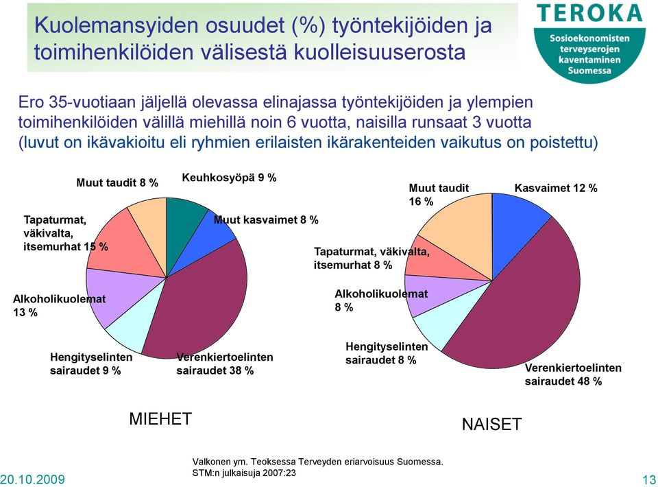 13 % Muut taudit 8 % Keuhkosyöpä 9 % Muut kasvaimet 8 % Tapaturmat, väkivalta, itsemurhat 8 % Alkoholikuolemat 8 % Muut taudit 16 % Kasvaimet 12 % Hengityselinten sairaudet 9 %