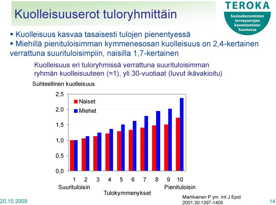 suurituloisimman ryhmän kuolleisuuteen (=1), yli 30-vuotiaat (luvut ikävakioitu) Suhteellinen kuolleisuus 2,5 2,0 1,5 1,0 0,5