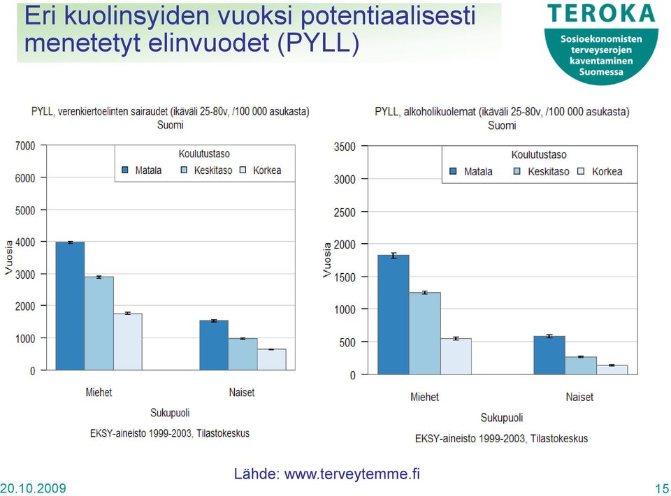 elinvuodet (PYLL) Lähde: