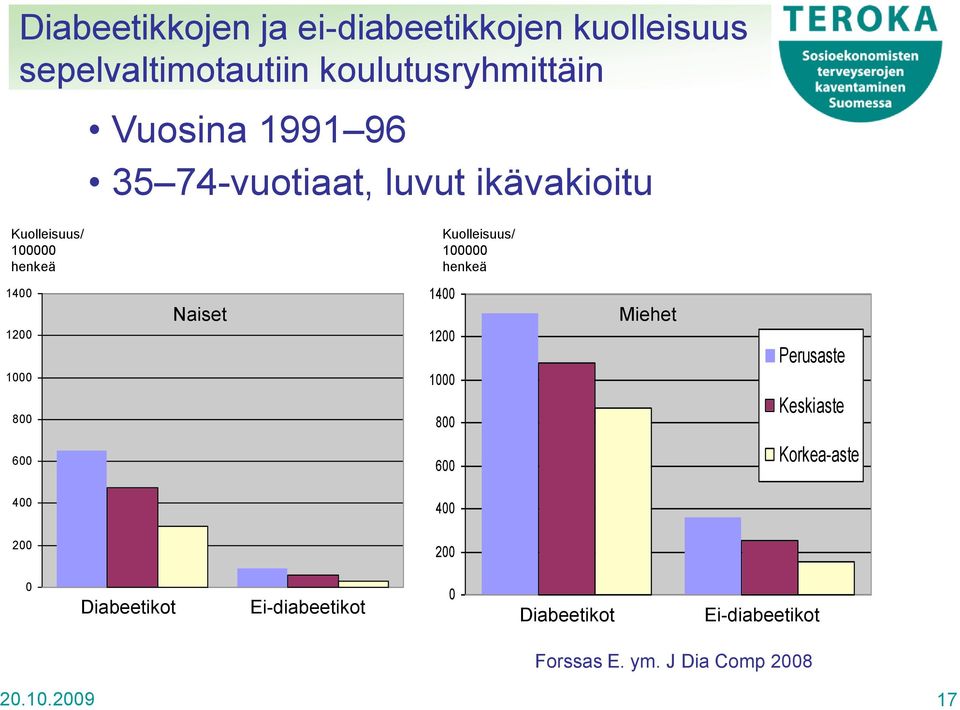 1000 800 Naiset 1400 1200 1000 800 Miehet Perusaste Keskiaste 600 600 Korkea-aste 400 400 200 200 0