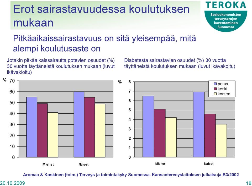 sairastavien osuudet (%) 30 vuotta täyttäneistä koulutuksen mukaan (luvut ikävakoitu) 8 7 6 5 4 3 2 1 perus keski korkea 0 0 Miehet