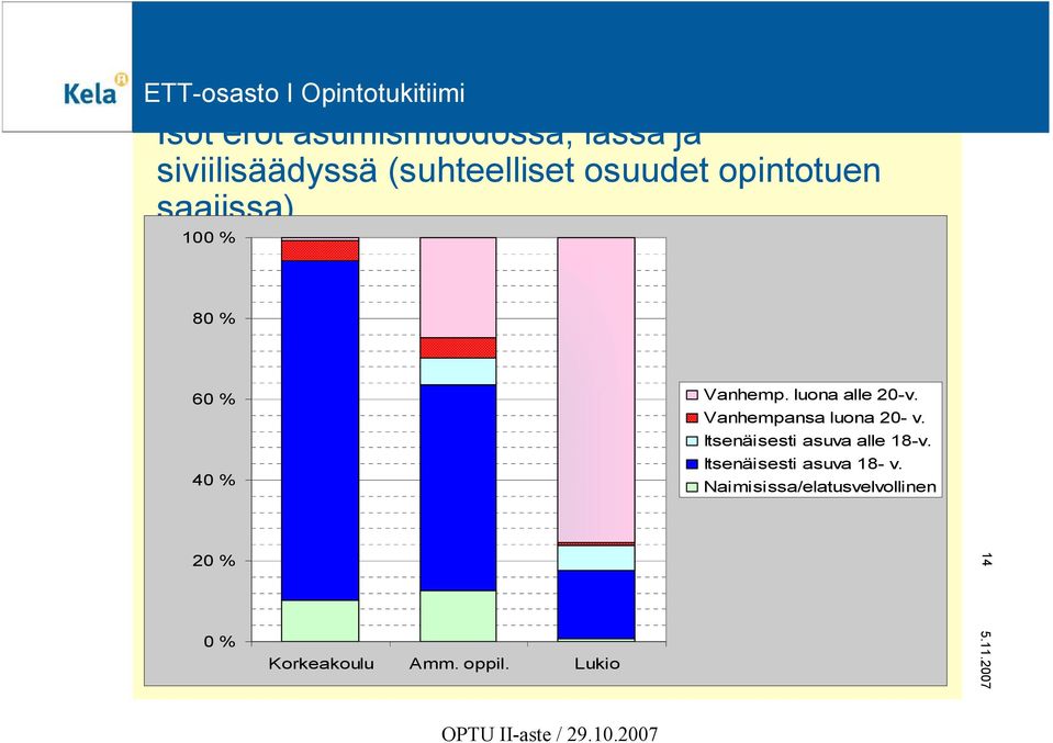 Vanhempansa luona 20- v. Itsenäisesti asuva alle 18-v.