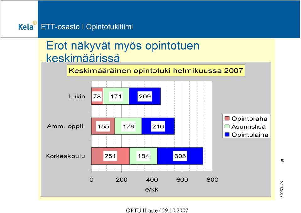 171 209 Opintoraha Amm. oppil.