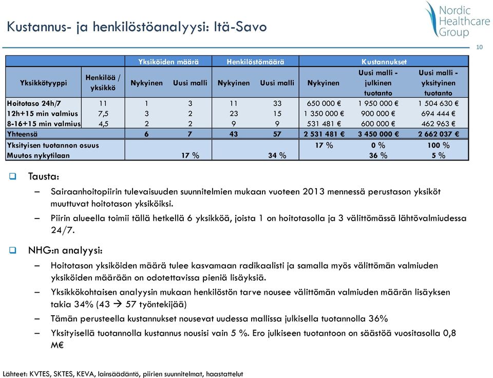 mukaan vuoteen 2013 mennessä perustason yksiköt muuttuvat hoitotason yksiköiksi. Piirin alueella toimii tällä hetkellä 6 ä, joista 1 on hoitotasolla ja 3 välittömässä lähtövalmiudessa 24/7.