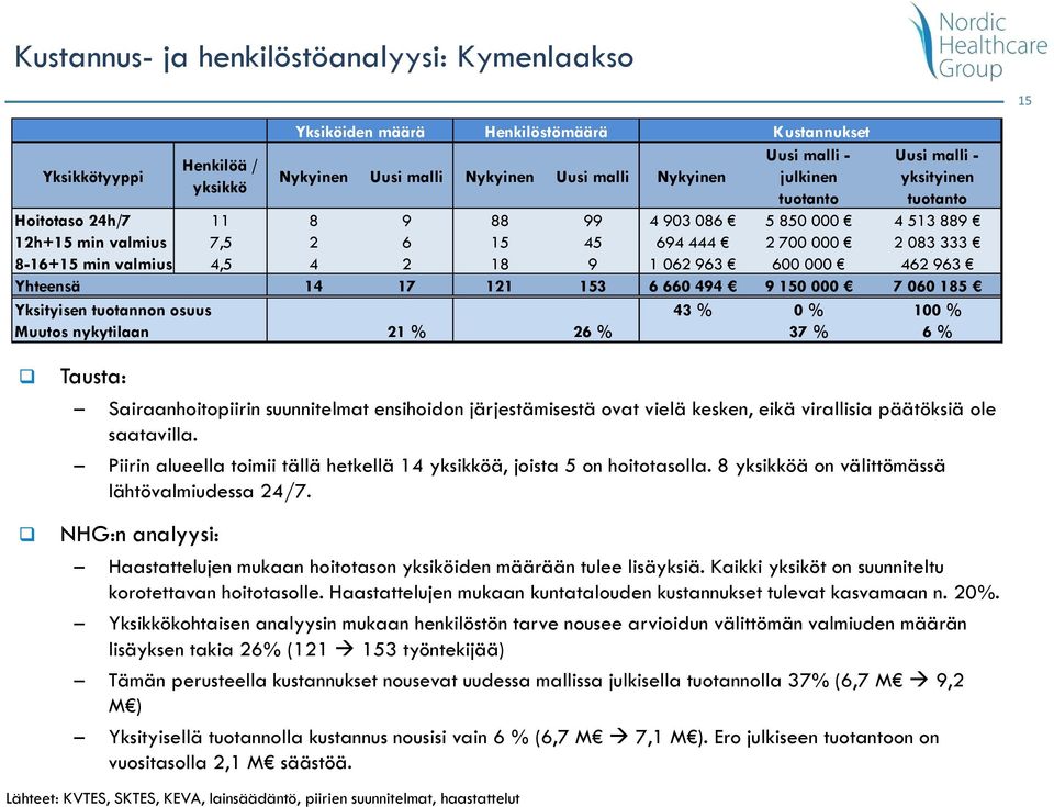 ensihoidon järjestämisestä ovat vielä kesken, eikä virallisia päätöksiä ole saatavilla. Piirin alueella toimii tällä hetkellä 14 ä, joista 5 on hoitotasolla.