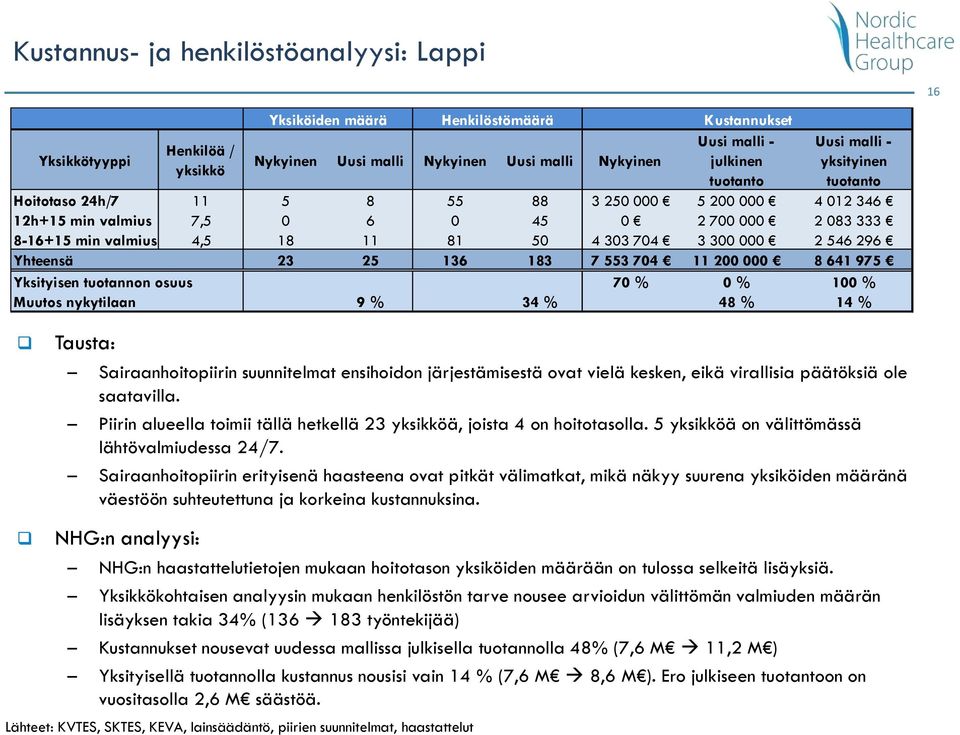 järjestämisestä ovat vielä kesken, eikä virallisia päätöksiä ole saatavilla. Piirin alueella toimii tällä hetkellä 23 ä, joista 4 on hoitotasolla.