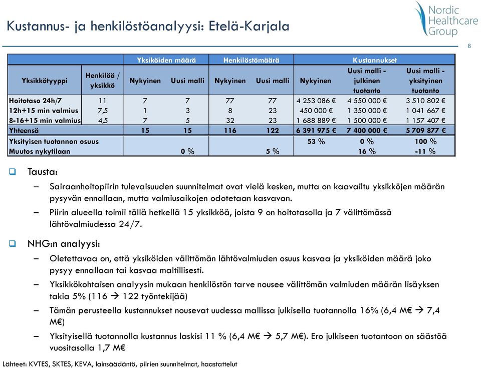 Piirin alueella toimii tällä hetkellä 15 ä, joista 9 on hoitotasolla ja 7 välittömässä Hoitotaso 24h/7 11 7 7 77 77 4 253 086 4 550 000 3 510 802 12h+15 min valmius 7,5 1 3 8 23 450 000 1 350 000 1