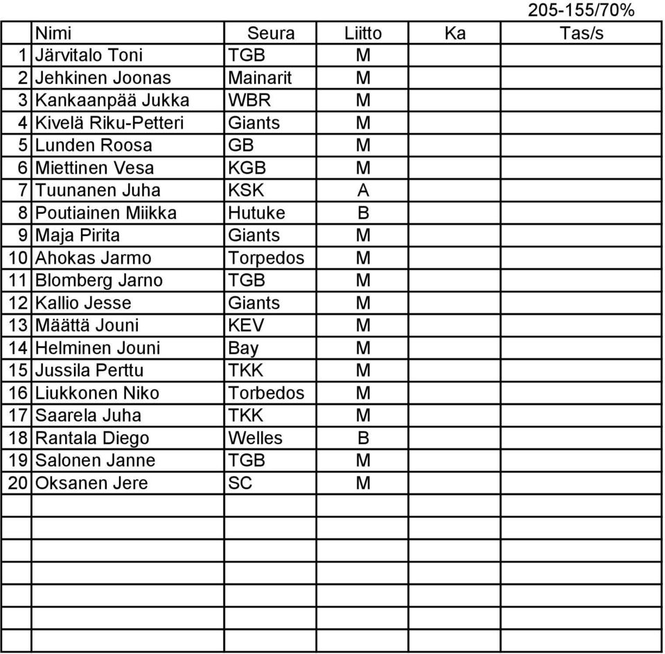 Giants M 10 Ahokas Jarmo Torpedos M 11 Blomberg Jarno TGB M 12 Kallio Jesse Giants M 13 Määttä Jouni KEV M 14 Helminen Jouni Bay M