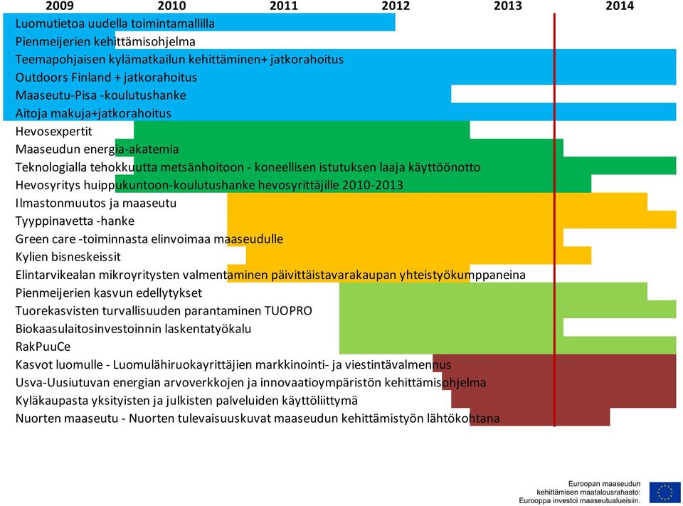 huippukuntoon-koulutushanke hevosyrittäjille 2010-2013 Ilmastonmuutos ja maaseutu Tyyppinavetta -hanke Green care -toiminnasta elinvoimaa maaseudulle Kylien bisneskeissit Elintarvikealan