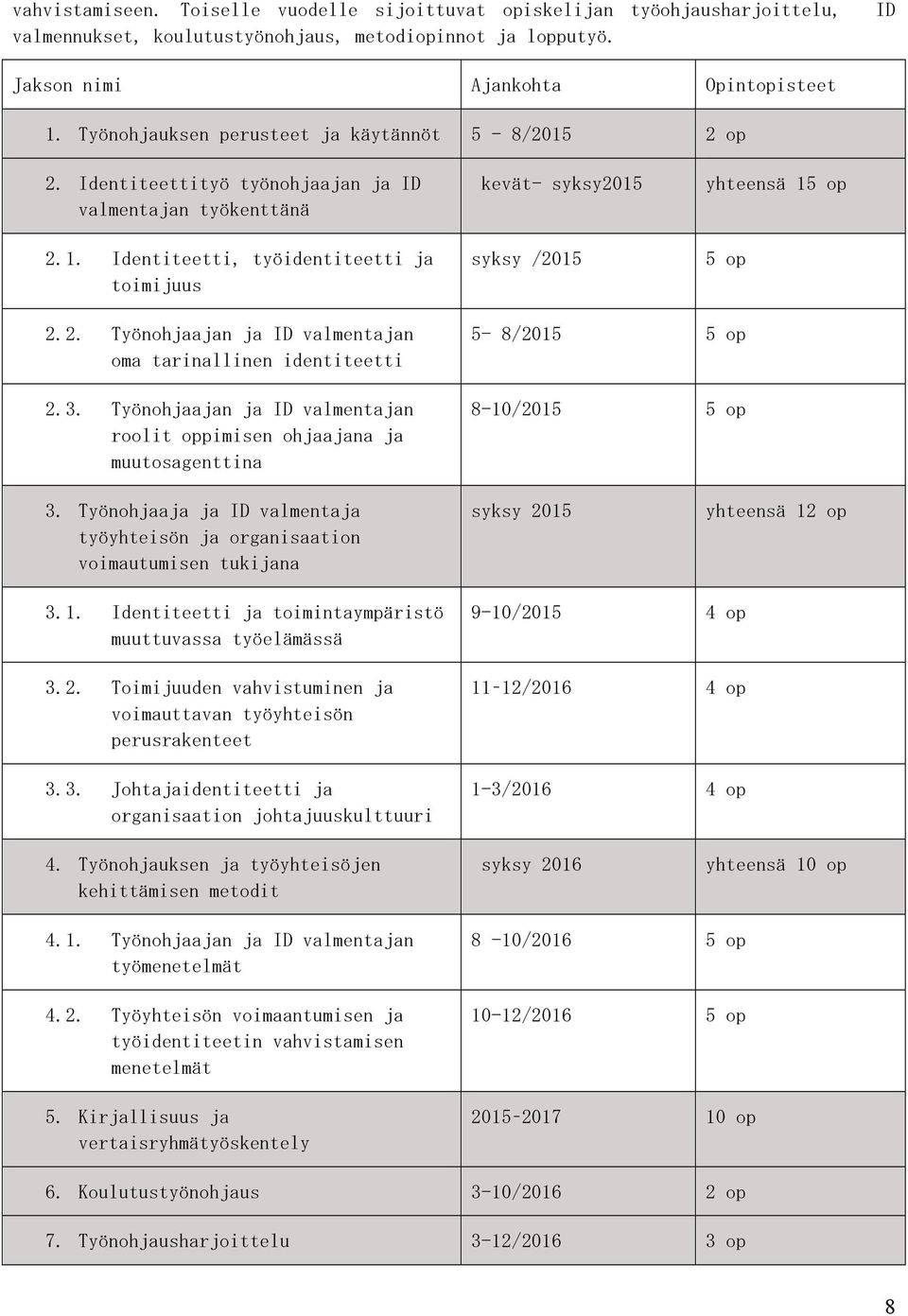 2. Työnohjaajan ja ID valmentajan oma tarinallinen identiteetti 2.3. Työnohjaajan ja ID valmentajan roolit oppimisen ohjaajana ja muutosagenttina 5-8/2015 5 op 8-10/2015 5 op 3.