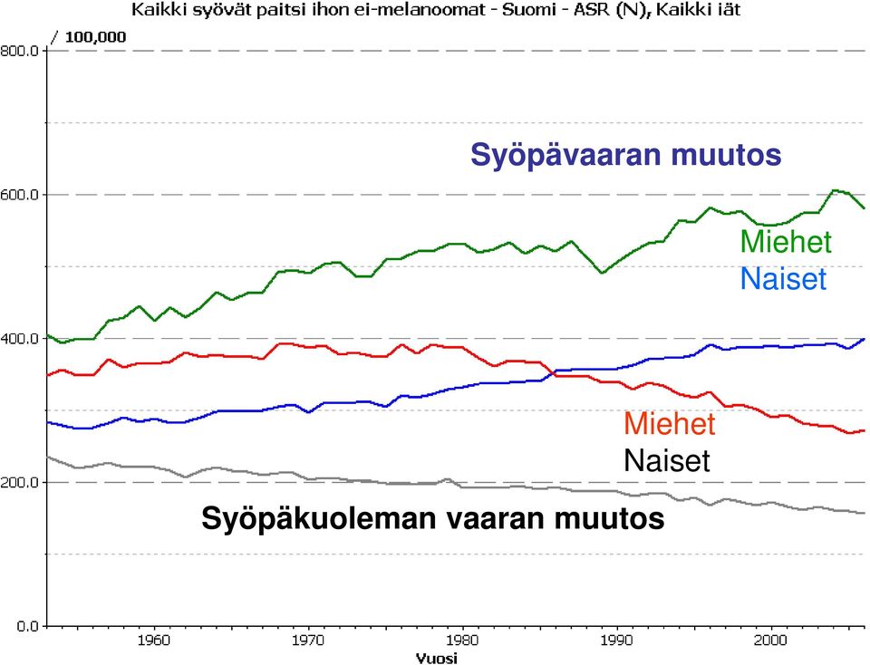 Miehet Naiset Syöpäkuoleman vaaran