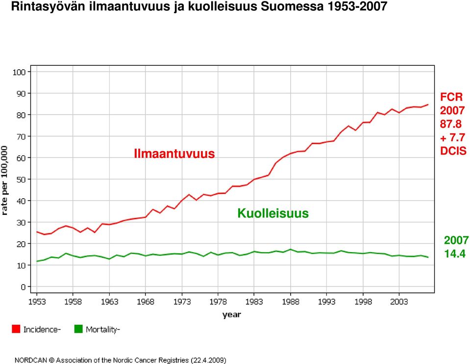 1953-2007 Ilmaantuvuus FCR