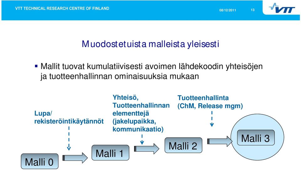 rekisteröintikäytännöt Malli 0 Malli 1 Yhteisö, Tuotteenhallinnan