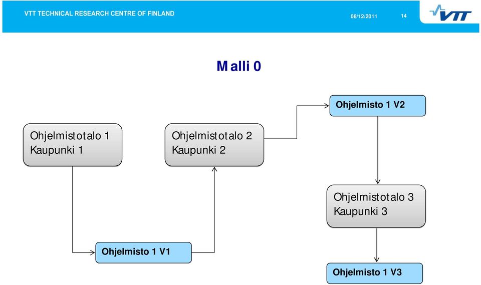 Ohjelmistotalo 2 Kaupunki 2