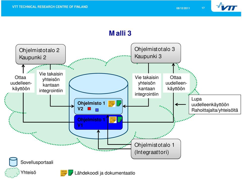 kantaan integrointiin Ottaa Lupa Rahoittajalta/yhteisöltä Ohjelmisto 1 V1