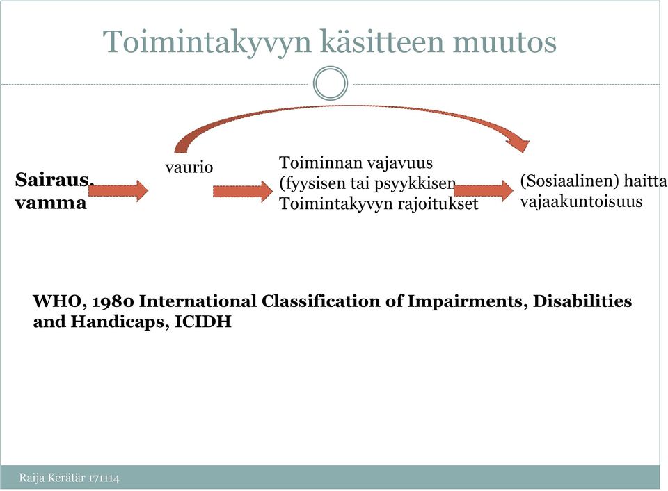 rajoitukset (Sosiaalinen) haitta vajaakuntoisuus WHO, 1980