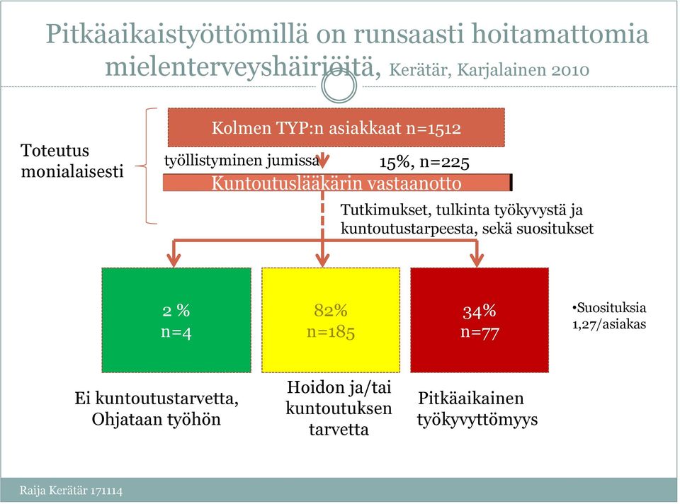 tulkinta työkyvystä ja kuntoutustarpeesta, sekä suositukset 2 % n=4 82% n=185 34% n=77 Suosituksia