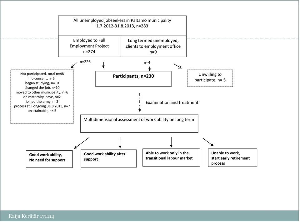 studying, n=10 changed the job, n=10 moved to other municipality, n=6 on maternity leave, n=2 joined the army, n=2 process still ongoing 31.8.
