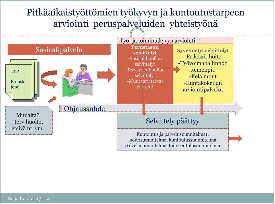 tarvittavat palvelut Syvennetyt selvittelyt -Erik.sair.hoito -Työvoimahallinnon toimenpit.