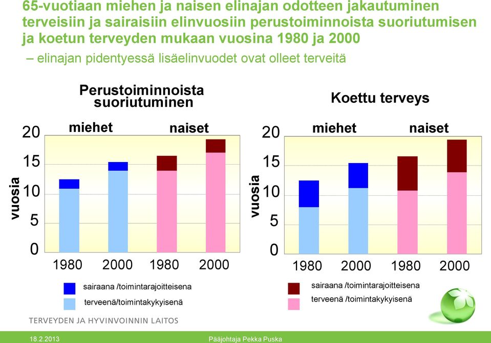 Perustoiminnoista suoriutuminen Koettu terveys 20 15 miehet naiset miehet naiset 20 15 10 10 5 5 0 1980 2000 1980 2000 0 1980 2000