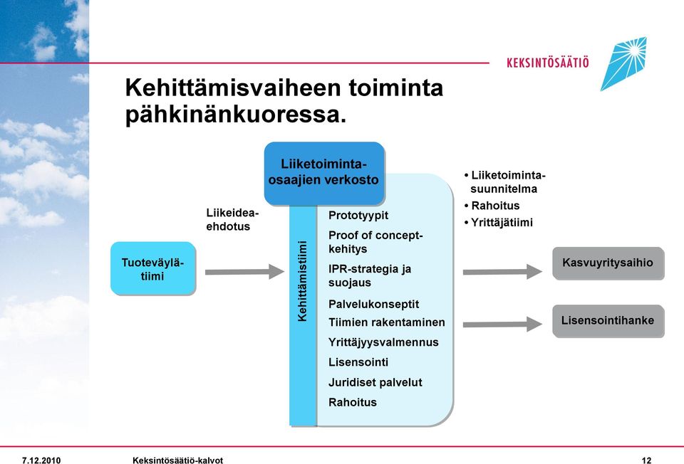 Prototyypit Proof of conceptkehitys IPR-strategia ja suojaus Rahoitus Yrittäjätiimi