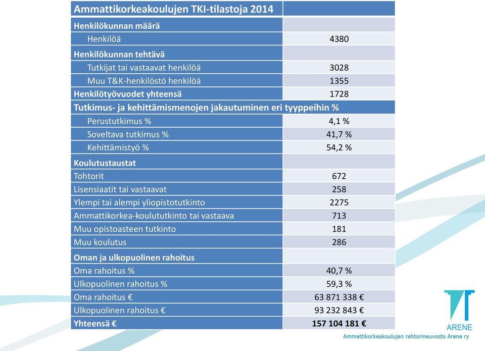 Koulutustaustat Tohtorit 672 Lisensiaatit tai vastaavat 258 Ylempi tai alempi yliopistotutkinto 2275 Ammattikorkea-koulututkinto tai vastaava 713 Muu opistoasteen tutkinto