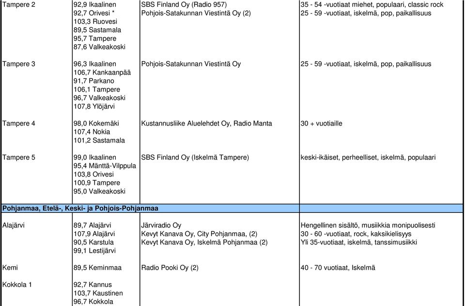 Tampere 96,7 Valkeakoski 107,8 Ylöjärvi Tampere 4 98,0 Kokemäki Kustannusliike Aluelehdet Oy, Radio Manta 30 + vuotiaille 107,4 Nokia 101,2 Sastamala Tampere 5 99,0 Ikaalinen SBS Finland Oy (Iskelmä