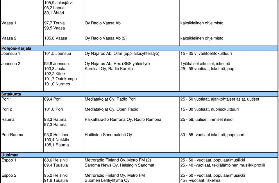 Karelsat Oy, Radio Karelia 25-55 vuotiaat, Iskelmä, pop 102,2 Kitee 101,7 Outokumpu 101,0 Nurmes Satakunta Pori 1 89,4 Pori Mediatakojat Oy, Radio Pori 25-50 vuotiaat, ajankohtaiset asiat, uutiset