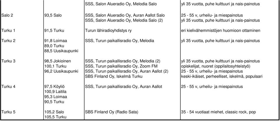 paikallisradio Oy, Melodia yli 35 vuotta, puhe kulttuuri ja nais-painotus 89,0 Turku 88,5 Uusikaupunki Turku 3 98,5 Jokioinen SSS, Turun paikallisradio Oy, Melodia (2) yli 35 vuotta, puhe kulttuuri