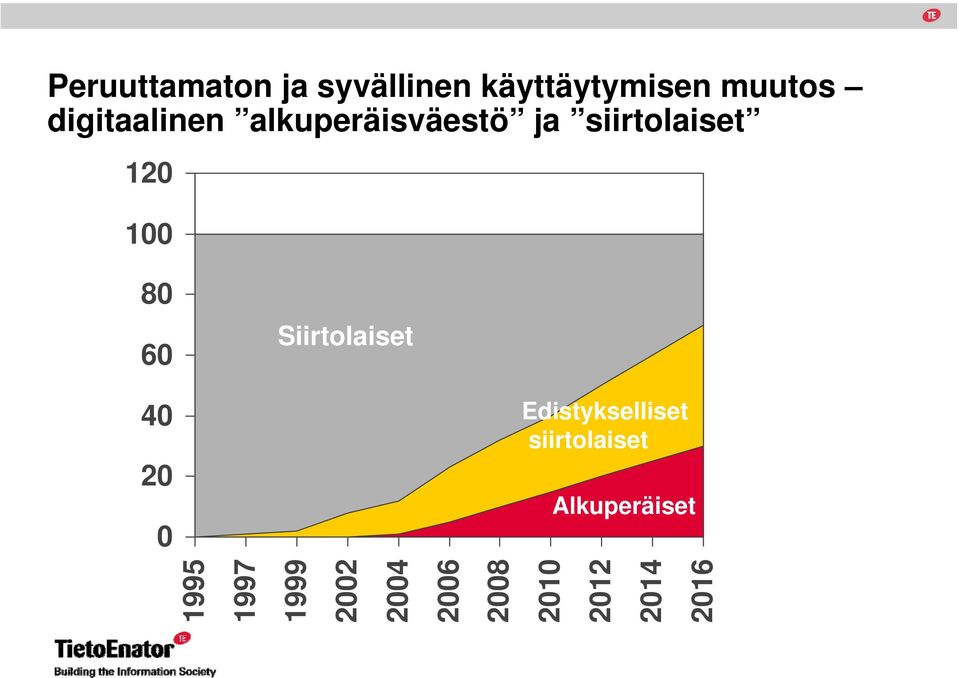 Edistykselliset siirtolaiset Alkuperäiset Basic Immigrants Advanced