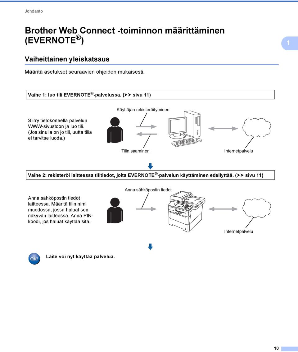 ) Käyttäjän rekisteröityminen Tilin saaminen Internetpalvelu Vaihe 2: rekisteröi laitteessa tilitiedot, joita EVERNOTE -palvelun käyttäminen edellyttää.