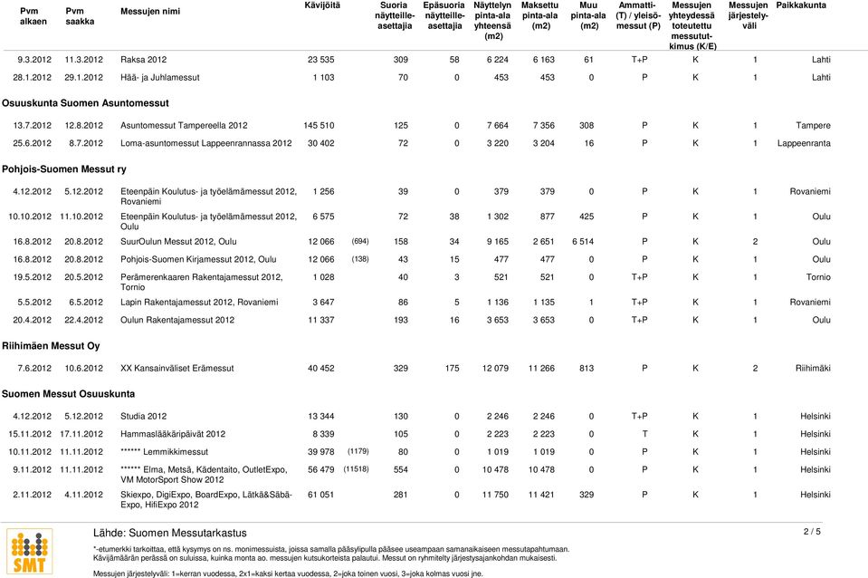 10.2012 11.10.2012 Eteenpäin Koulutus- ja työelämämessut 2012, 6 575 72 38 1 302 877 425 P K Oulu 16.8.2012 20.8.2012 SuurOulun Messut 2012, Oulu 12 066 (694) 158 34 9 165 2 651 6 514 P K 2 Oulu 16.8.2012 20.8.2012 Pohjois-Suomen Kirjamessut 2012, Oulu 12 066 (138) 43 15 477 477 0 P K 19.