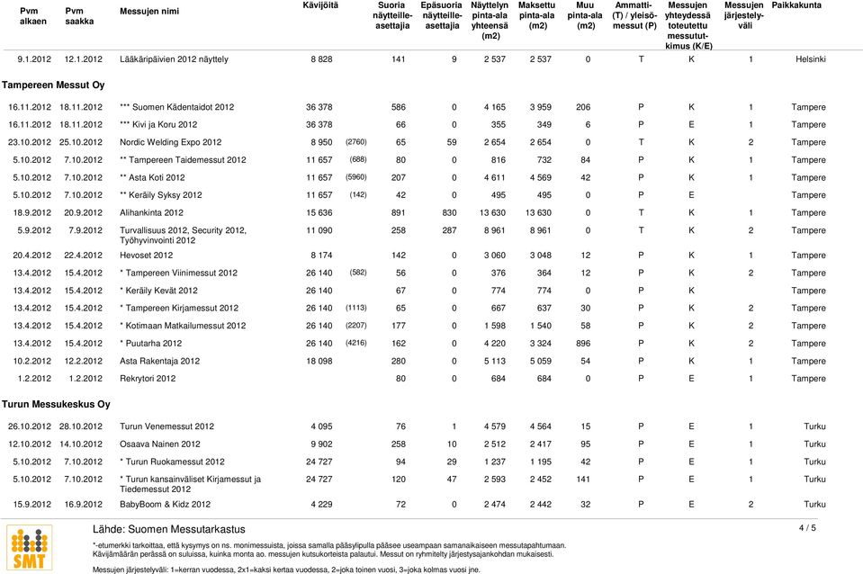 10.2012 7.10.2012 ** Keräily Syksy 2012 11 657 (142) 42 0 495 495 0 P E Tampere 18.9.2012 20.9.2012 Alihankinta 2012 15 636 891 830 13 630 13 630 0 T K 5.9.2012 7.9.2012 Turvallisuus 2012, Security 2012, 11 090 258 287 8 961 8 961 0 T K Työhyvinvointi 2012 20.