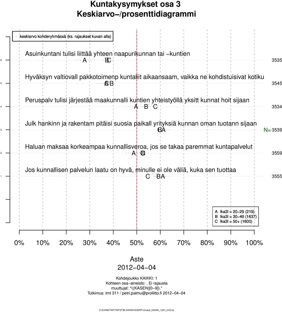 kunnallisveroa, jos se takaa paremmat kuntapalvelut 9 Jos kunnallisen palvelun laatu on hyvä, minulle ei ole väliä, kuka sen tuottaa Ikal = 0 9 (9) Ikal = 0 9 (7) Ikal = 0+ (00) 0% 0%