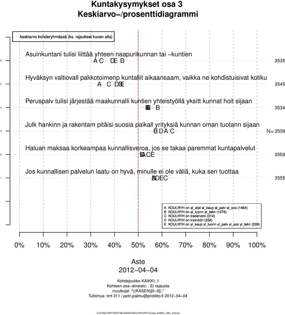 takaa paremmat kuntapalvelut 9 Jos kunnallisen palvelun laatu on hyvä, minulle ei ole väliä, kuka sen tuottaa KOULRYH on al_alat al_kaup al_palv al_sos () KOULRYH on al_luonn al_tekn (7) KOULRYH on