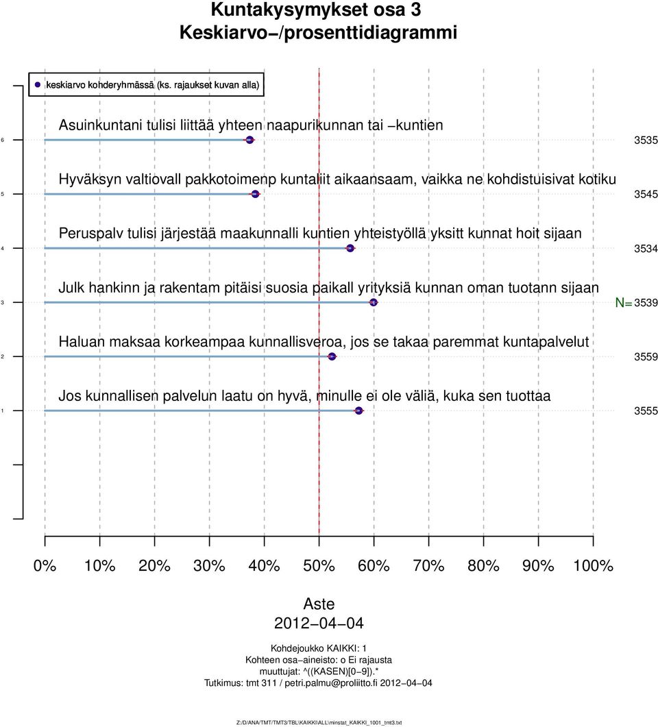 korkeampaa kunnallisveroa, jos se takaa paremmat kuntapalvelut 9 Jos kunnallisen palvelun laatu on hyvä, minulle ei ole väliä, kuka sen tuottaa 0% 0% 0% 0% 0% 0% 0% 70% 80% 90% 00%