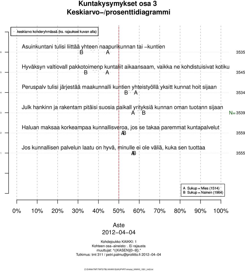 korkeampaa kunnallisveroa, jos se takaa paremmat kuntapalvelut 9 Jos kunnallisen palvelun laatu on hyvä, minulle ei ole väliä, kuka sen tuottaa Sukup = Mies () Sukup = Nainen (9) 0%