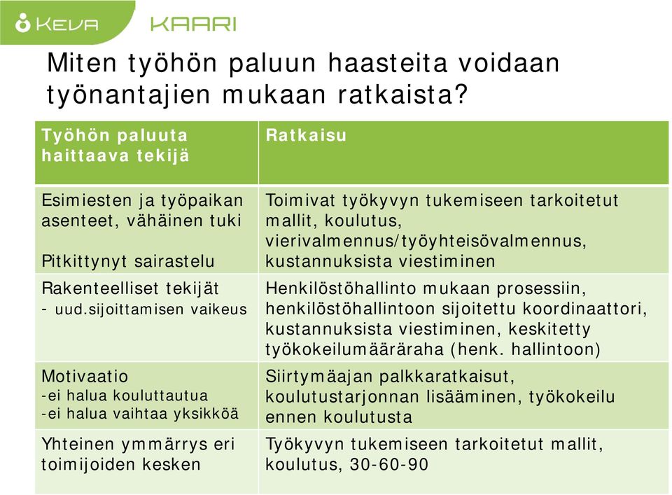 sijoittamisen vaikeus Motivaatio -ei halua kouluttautua -ei halua vaihtaa yksikköä Yhteinen ymmärrys eri toimijoiden kesken Ratkaisu Toimivat työkyvyn tukemiseen tarkoitetut mallit, koulutus,