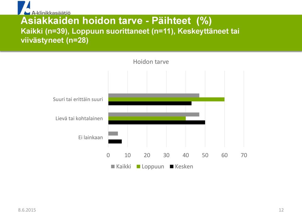 Hoidon tarve Suuri tai erittäin suuri Lievä tai kohtalainen Ei