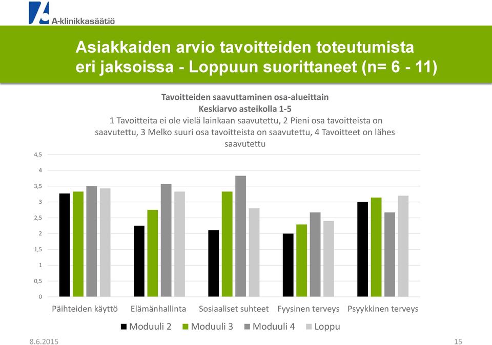 saavutettu, 3 Melko suuri osa tavoitteista on saavutettu, 4 Tavoitteet on lähes saavutettu 4 3,5 3 2,5 2 1,5 1 0,5 0