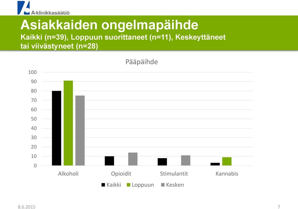 (n=28) 100 90 80 70 60 50 40 30 20 10 0 Pääpäihde