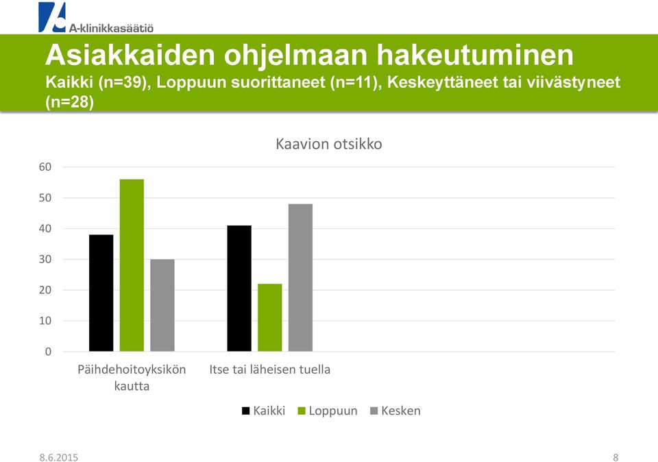 60 Kaavion otsikko 50 40 30 20 10 0 Päihdehoitoyksikön