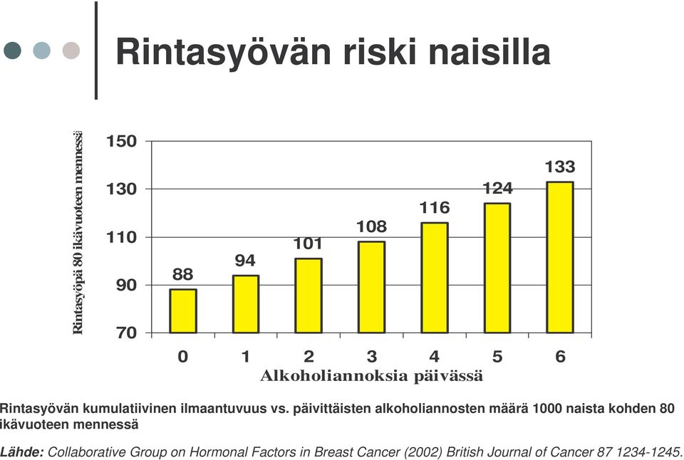 päivittäisten alkoholiannosten määrä 1000 naista kohden 80 ikävuoteen mennessä Lähde: